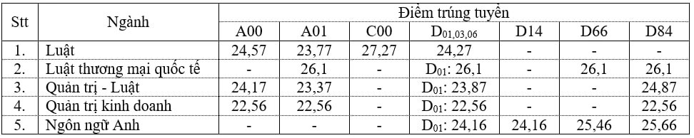 Điểm chuẩn đại học luật hcm năm 2024