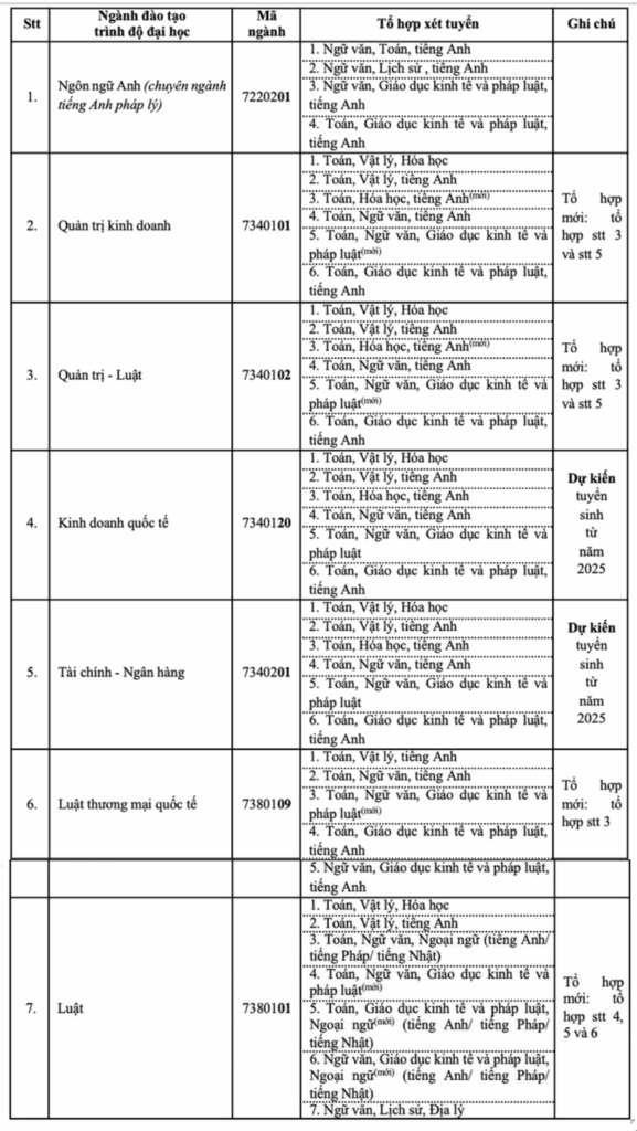 Đề án tuyển sinh Trường Đại Học Luật TPHCM 2025